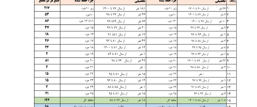 آمار دانش آموزان  حافظ کل قرآن